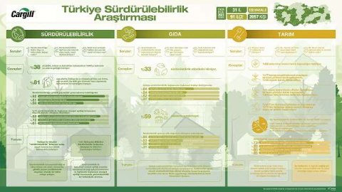 Türkiye'de tüketicinin sürdürülebilirlik farkındalığı yüksek