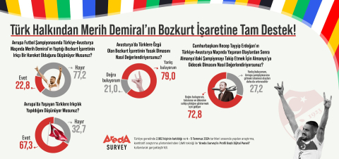 Vatandaşların yüzde 77,2'si Merih Demiral'ın bozkurt işaretini ırkçı bir hareket olarak görmüyor