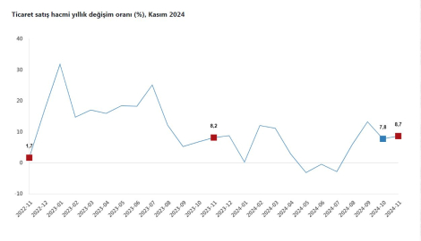 TÜİK: Ticaret satış hacmi kasımda yıllık yüzde 8,7 arttı